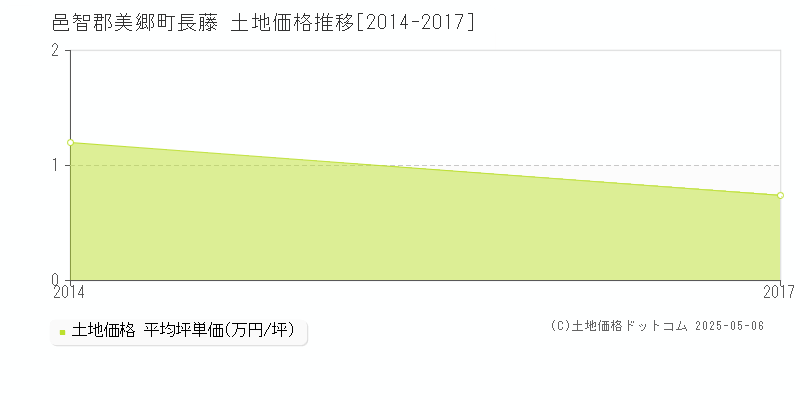 長藤(邑智郡美郷町)の土地価格推移グラフ(坪単価)[2014-2017年]