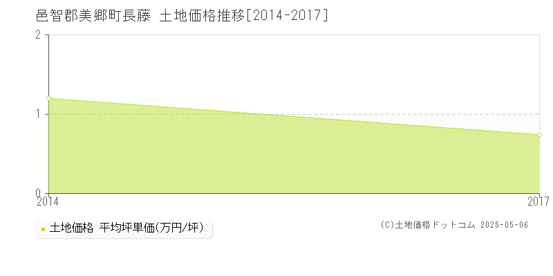 邑智郡美郷町長藤の土地価格推移グラフ 