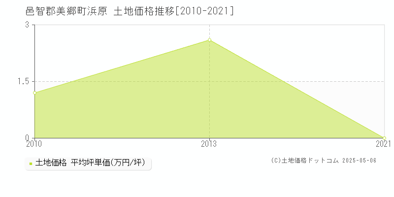 邑智郡美郷町浜原の土地価格推移グラフ 