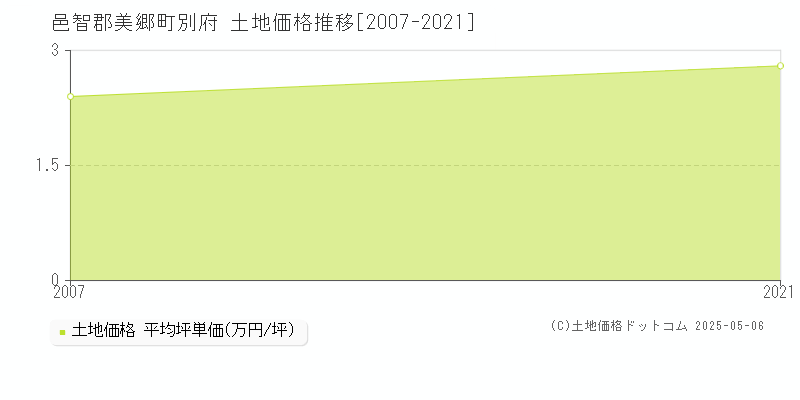 別府(邑智郡美郷町)の土地価格推移グラフ(坪単価)[2007-2021年]