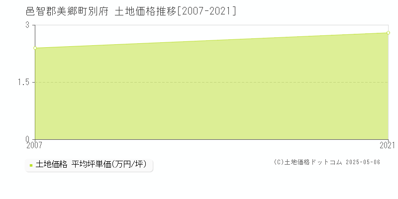 邑智郡美郷町別府の土地価格推移グラフ 