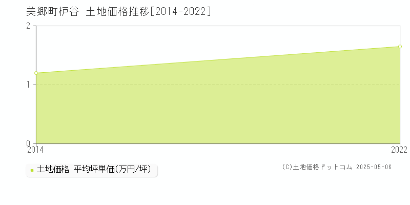 枦谷(美郷町)の土地価格推移グラフ(坪単価)[2014-2022年]