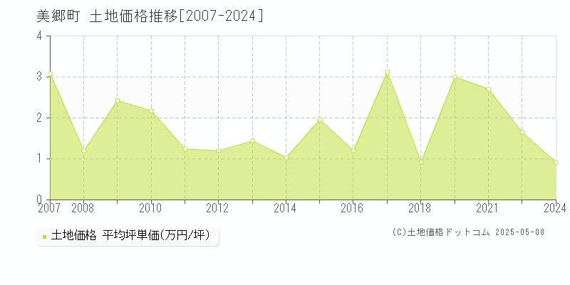 美郷町(島根県)の土地価格推移グラフ(坪単価)[2007-2024年]