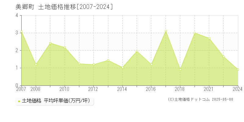 邑智郡美郷町全域の土地価格推移グラフ 