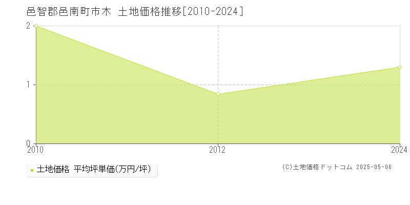 市木(邑智郡邑南町)の土地価格推移グラフ(坪単価)[2010-2024年]