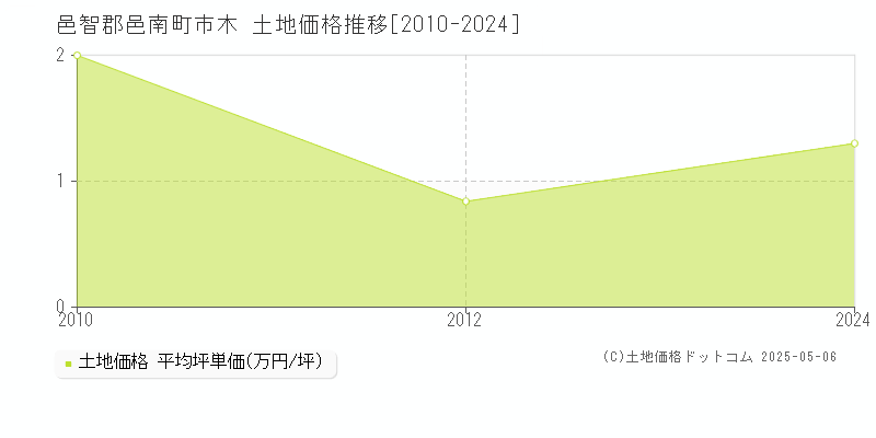 邑智郡邑南町市木の土地価格推移グラフ 