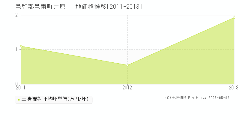 井原(邑智郡邑南町)の土地価格推移グラフ(坪単価)[2011-2013年]