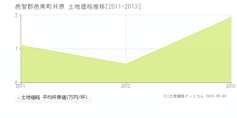 邑智郡邑南町井原の土地価格推移グラフ 