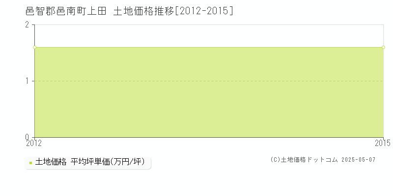 上田(邑智郡邑南町)の土地価格推移グラフ(坪単価)[2012-2015年]
