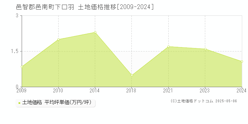 下口羽(邑智郡邑南町)の土地価格推移グラフ(坪単価)[2009-2024年]