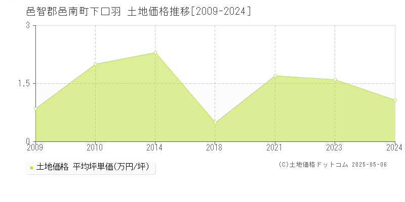 邑智郡邑南町下口羽の土地価格推移グラフ 