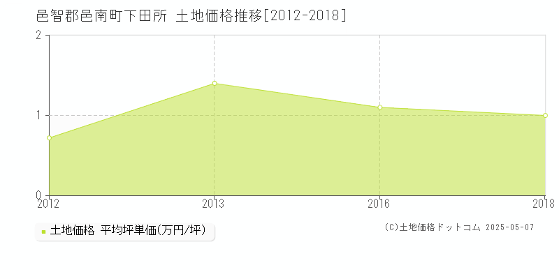 下田所(邑智郡邑南町)の土地価格推移グラフ(坪単価)[2012-2018年]