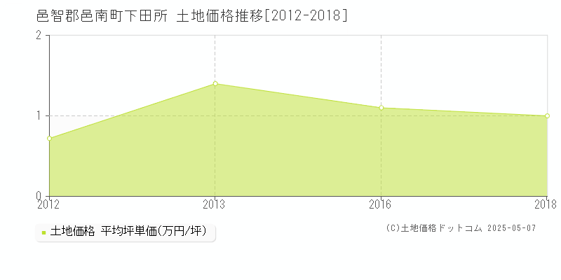 邑智郡邑南町下田所の土地価格推移グラフ 