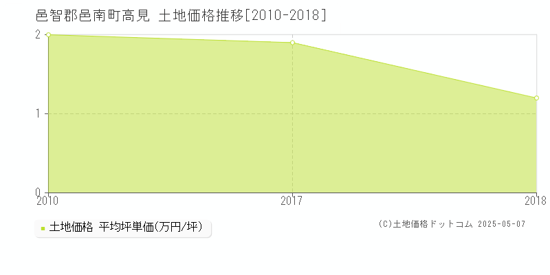 高見(邑智郡邑南町)の土地価格推移グラフ(坪単価)[2010-2018年]