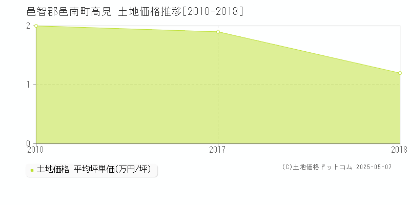 邑智郡邑南町高見の土地価格推移グラフ 