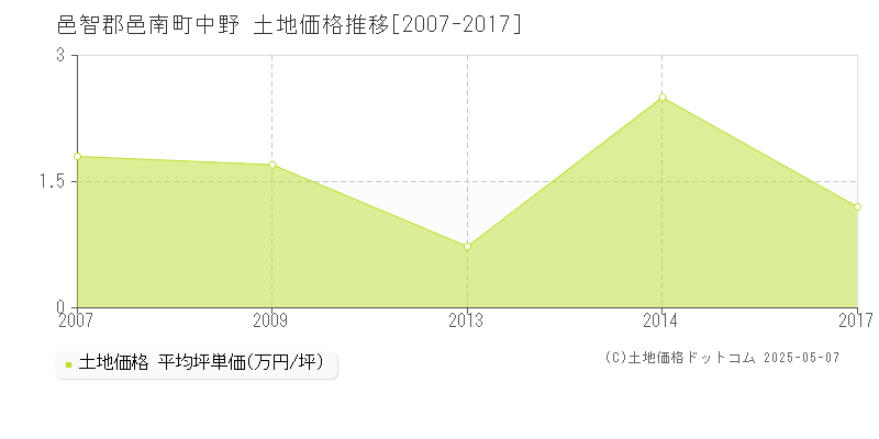 中野(邑智郡邑南町)の土地価格推移グラフ(坪単価)[2007-2017年]