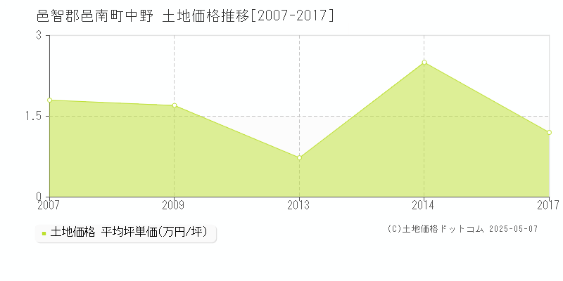 邑智郡邑南町中野の土地価格推移グラフ 