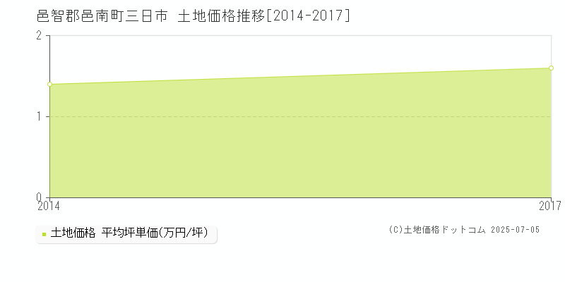 三日市(邑智郡邑南町)の土地価格推移グラフ(坪単価)[2014-2017年]