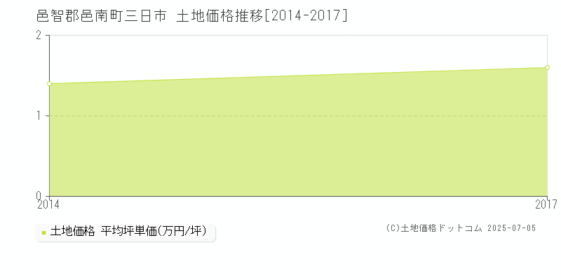 邑智郡邑南町三日市の土地価格推移グラフ 