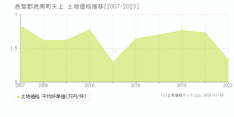 矢上(邑智郡邑南町)の土地価格推移グラフ(坪単価)[2007-2023年]