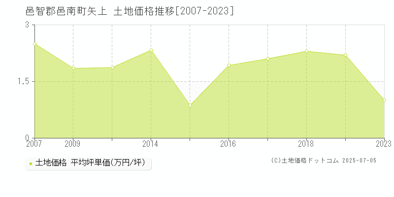 邑智郡邑南町矢上の土地価格推移グラフ 