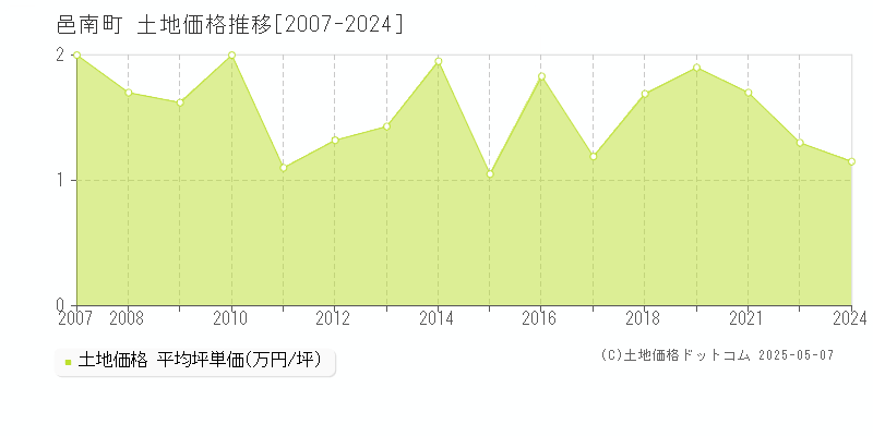 邑南町(島根県)の土地価格推移グラフ(坪単価)[2007-2024年]