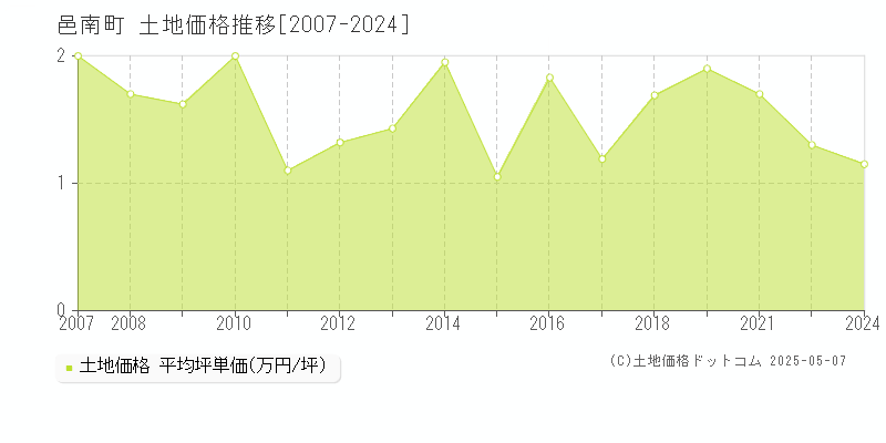 邑智郡邑南町の土地価格推移グラフ 