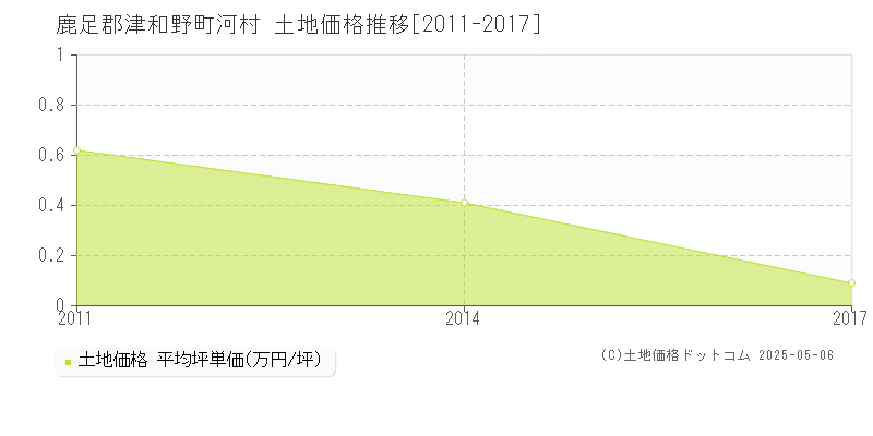 河村(鹿足郡津和野町)の土地価格推移グラフ(坪単価)[2011-2017年]