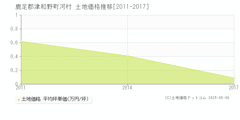 鹿足郡津和野町河村の土地価格推移グラフ 