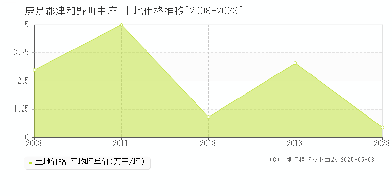 中座(鹿足郡津和野町)の土地価格推移グラフ(坪単価)[2008-2023年]