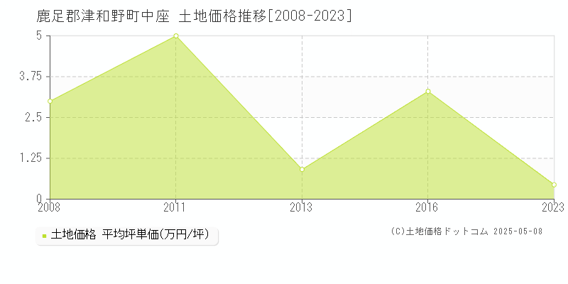 鹿足郡津和野町中座の土地価格推移グラフ 