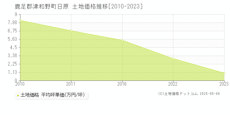 日原(鹿足郡津和野町)の土地価格推移グラフ(坪単価)[2010-2023年]