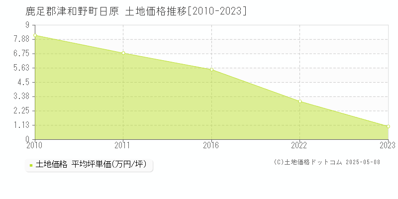 鹿足郡津和野町日原の土地価格推移グラフ 