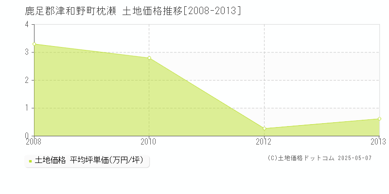 枕瀬(鹿足郡津和野町)の土地価格推移グラフ(坪単価)[2008-2013年]