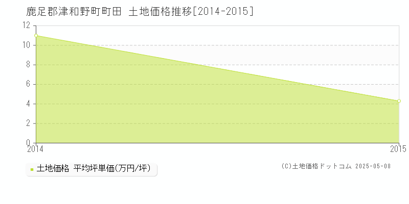 町田(鹿足郡津和野町)の土地価格推移グラフ(坪単価)[2014-2015年]