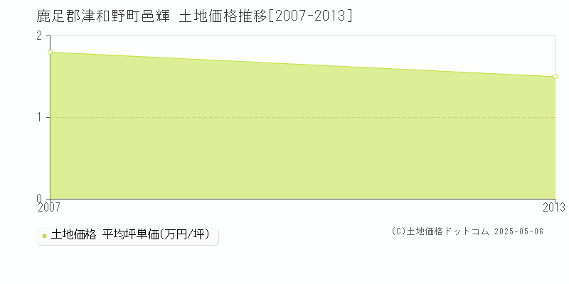 邑輝(鹿足郡津和野町)の土地価格推移グラフ(坪単価)[2007-2013年]