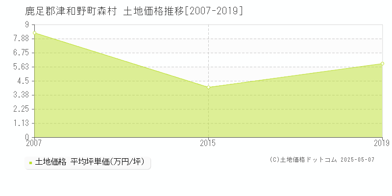 森村(鹿足郡津和野町)の土地価格推移グラフ(坪単価)[2007-2019年]