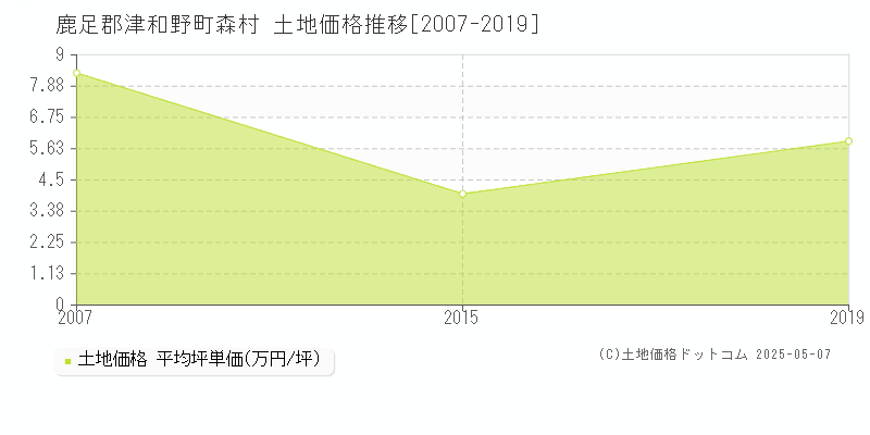 鹿足郡津和野町森村の土地価格推移グラフ 