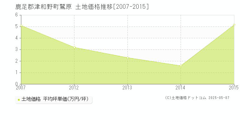 鷲原(鹿足郡津和野町)の土地価格推移グラフ(坪単価)[2007-2015年]