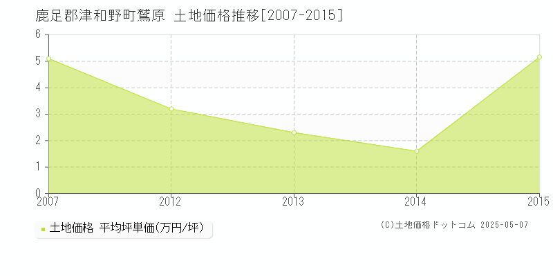 鹿足郡津和野町鷲原の土地価格推移グラフ 