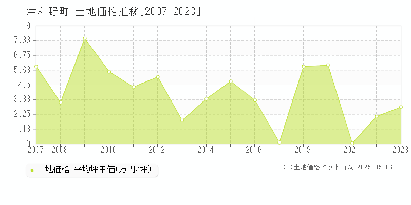 全域(津和野町)の土地価格推移グラフ(坪単価)[2007-2023年]
