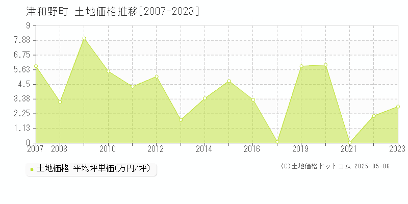 鹿足郡津和野町の土地価格推移グラフ 