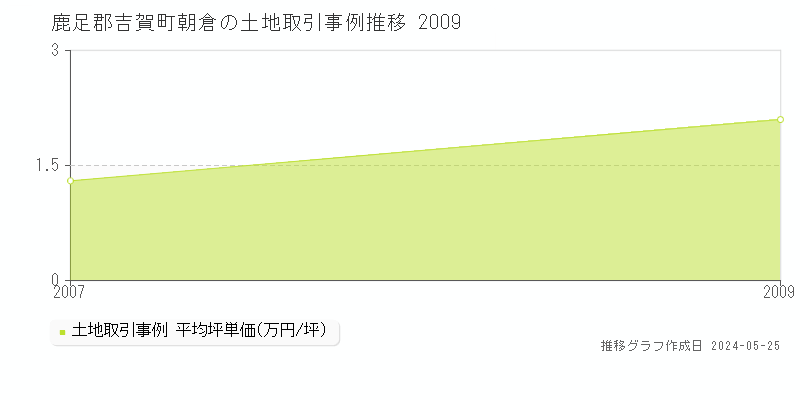 鹿足郡吉賀町朝倉の土地価格推移グラフ 