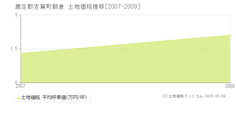 朝倉(鹿足郡吉賀町)の土地価格推移グラフ(坪単価)[2007-2009年]