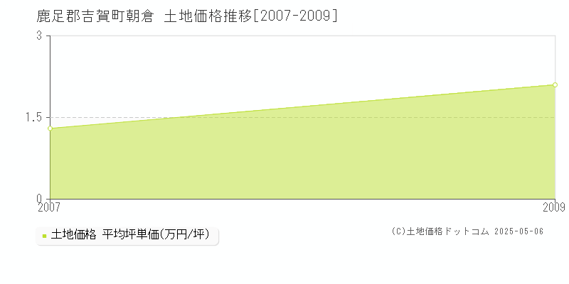 鹿足郡吉賀町朝倉の土地価格推移グラフ 