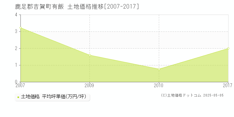 有飯(鹿足郡吉賀町)の土地価格推移グラフ(坪単価)[2007-2017年]
