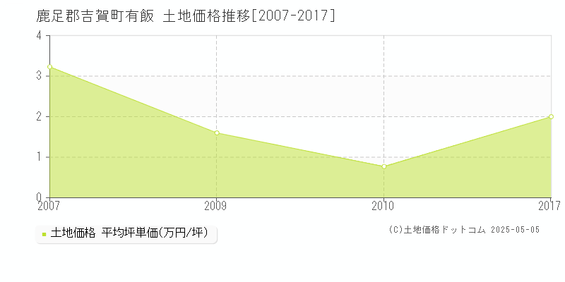 鹿足郡吉賀町有飯の土地価格推移グラフ 