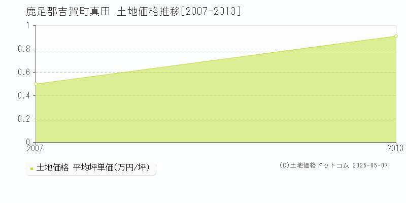 真田(鹿足郡吉賀町)の土地価格推移グラフ(坪単価)[2007-2013年]