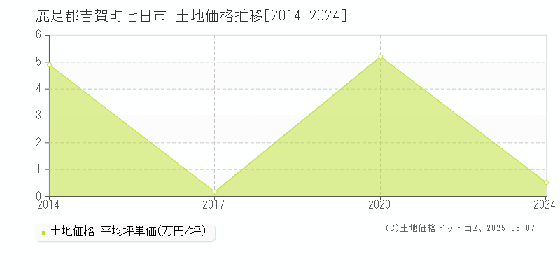 七日市(鹿足郡吉賀町)の土地価格推移グラフ(坪単価)[2014-2024年]