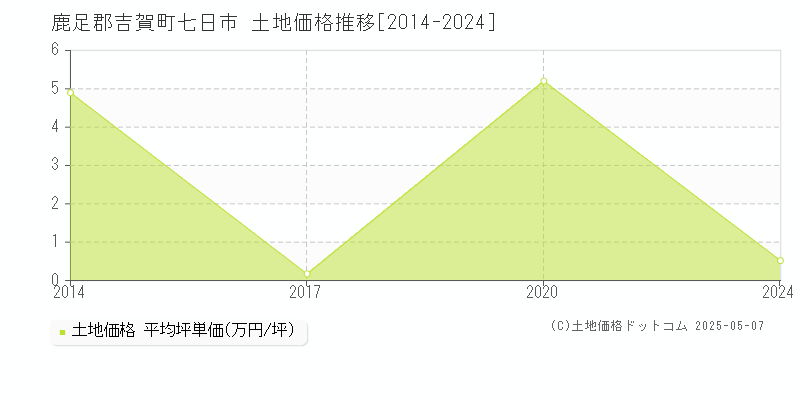 鹿足郡吉賀町七日市の土地価格推移グラフ 